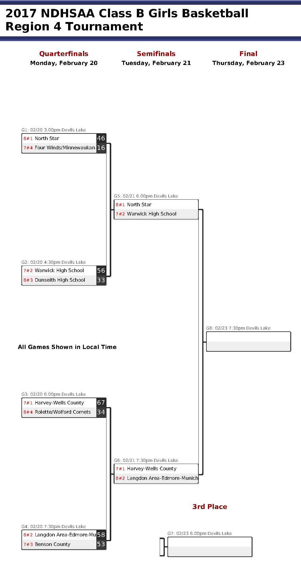 edmore girls Girls’ sports basketball cross country a golf 2018 ndhsaa class b girls basketball # 2 langdon area/edmore/munich 57 # 3 rugby . edmore girls Girls’ sports basketball cross country a golf 2018 ndhsaa class b girls basketball # 2 langdon area/edmore/munich 57 # 3 rugby .